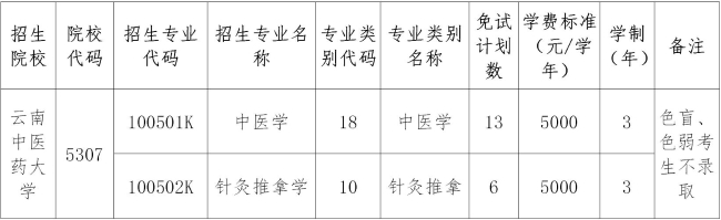 2024年云南中醫(yī)藥大學(xué)專(zhuān)升本免試計(jì)劃
