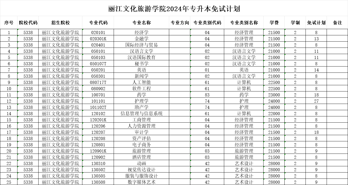 2024年麗江文化旅游學(xué)院專升本免試計劃