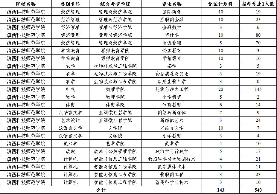 2024年滇西科技師范學(xué)院專升本免試通知