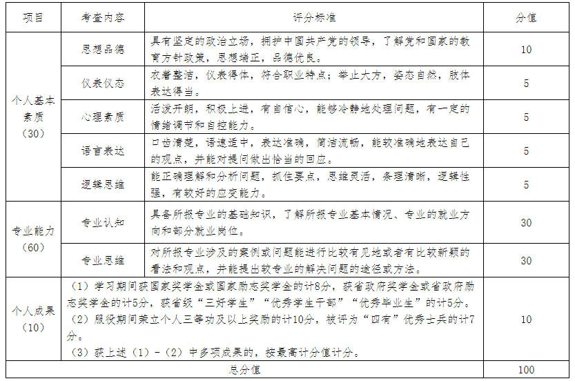 2024年楚雄師范學院專升本免試生職業(yè)技能測試通知